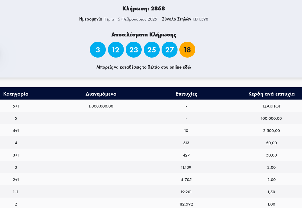 ΤΖΟΚΕΡ 6/2/25 κλήρωση 2868