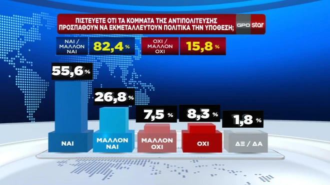 Δημοσκόπηση GPO/Star (5 Μαρτίου 2025)