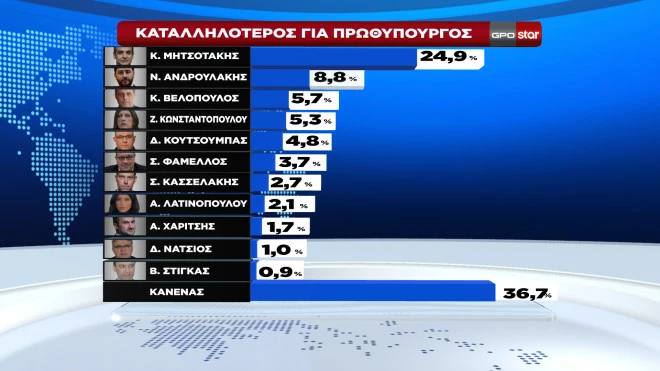 Δημοσκόπηση GPO/Star (5 Μαρτίου 2025)