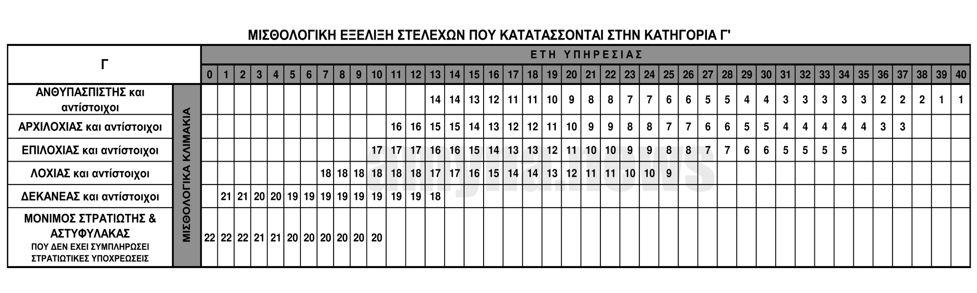 Μισθολογική εξέλιξη Κατηγορία Γ