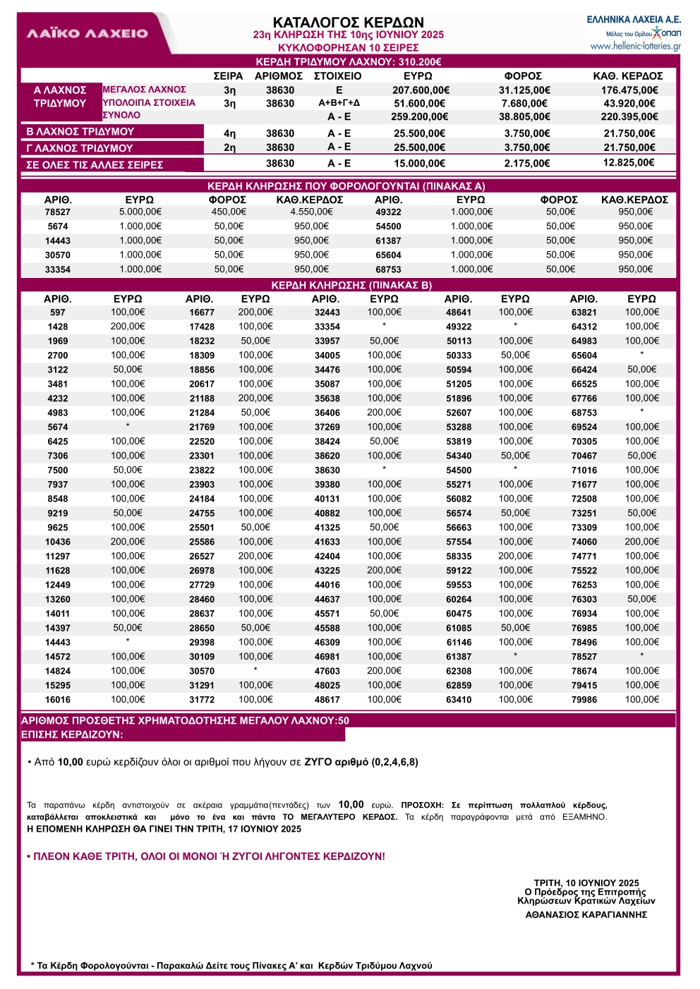 Λαϊκό Λαχείο 10/6/25 Κλήρωση 23 Πίνακας Κερδών – Κατάλογος με τα αποτελέσματα