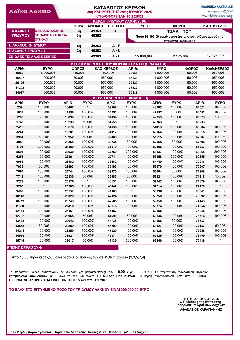 Λαϊκό Λαχείο 29/7/25 Κλήρωση 30 Πίνακας Κερδών – Κατάλογος με τα αποτελέσματα