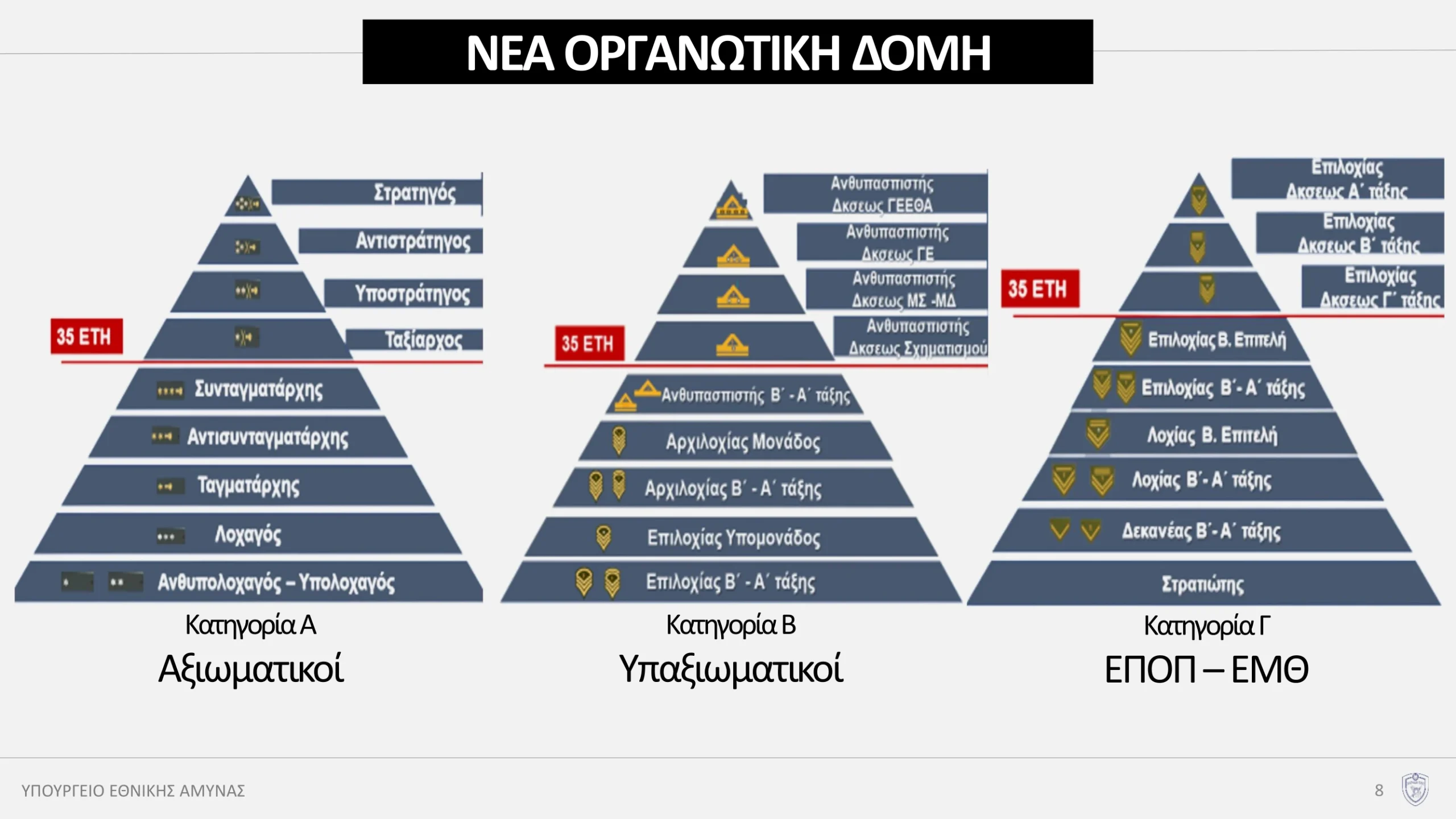 Το νέο Βαθμολόγιο για Αξιωματικούς (Κατηγορία Α'), Υπαξιωματικούς (Κατηγορία Β') και ΕΠΟΠ-ΕΜΘ (Κατηγορία Γ').