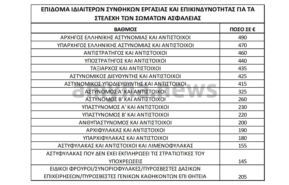 Επίδομα ιδιαίτερων συνθηκών εργασίας και επικινδυνότητας Σωμάτων Ασφαλείας