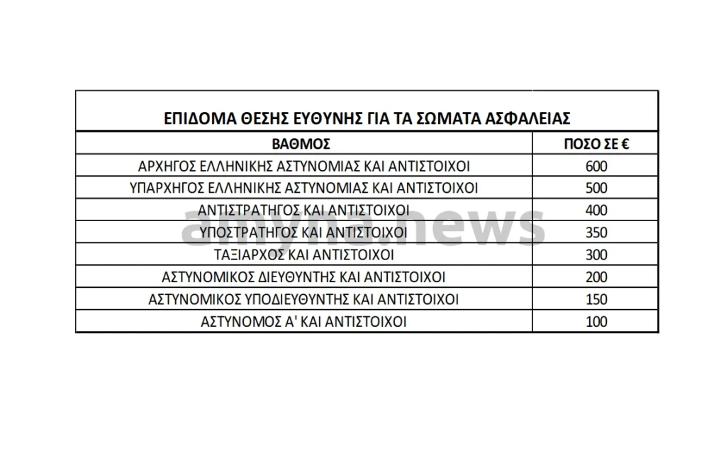 Επίδομα θέσης ευθύνης για τα Σώματα Ασφαλείας