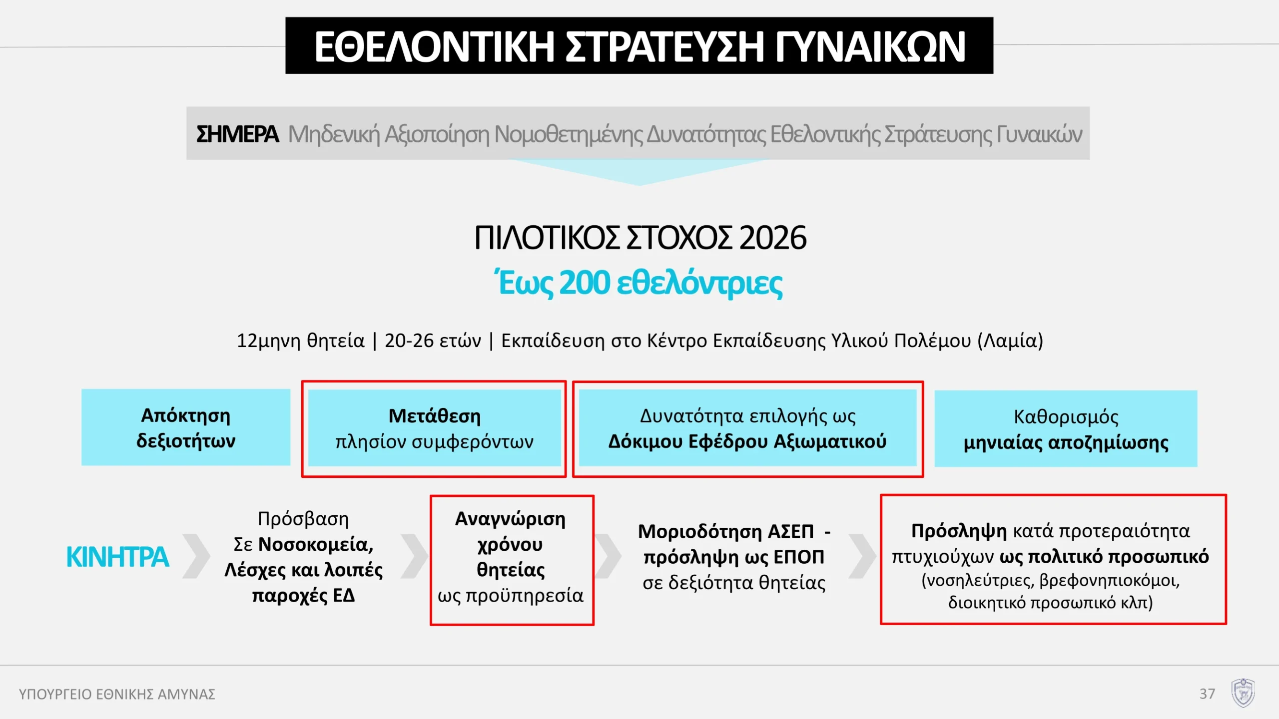 Εθελοντική στράτευση γυναικών