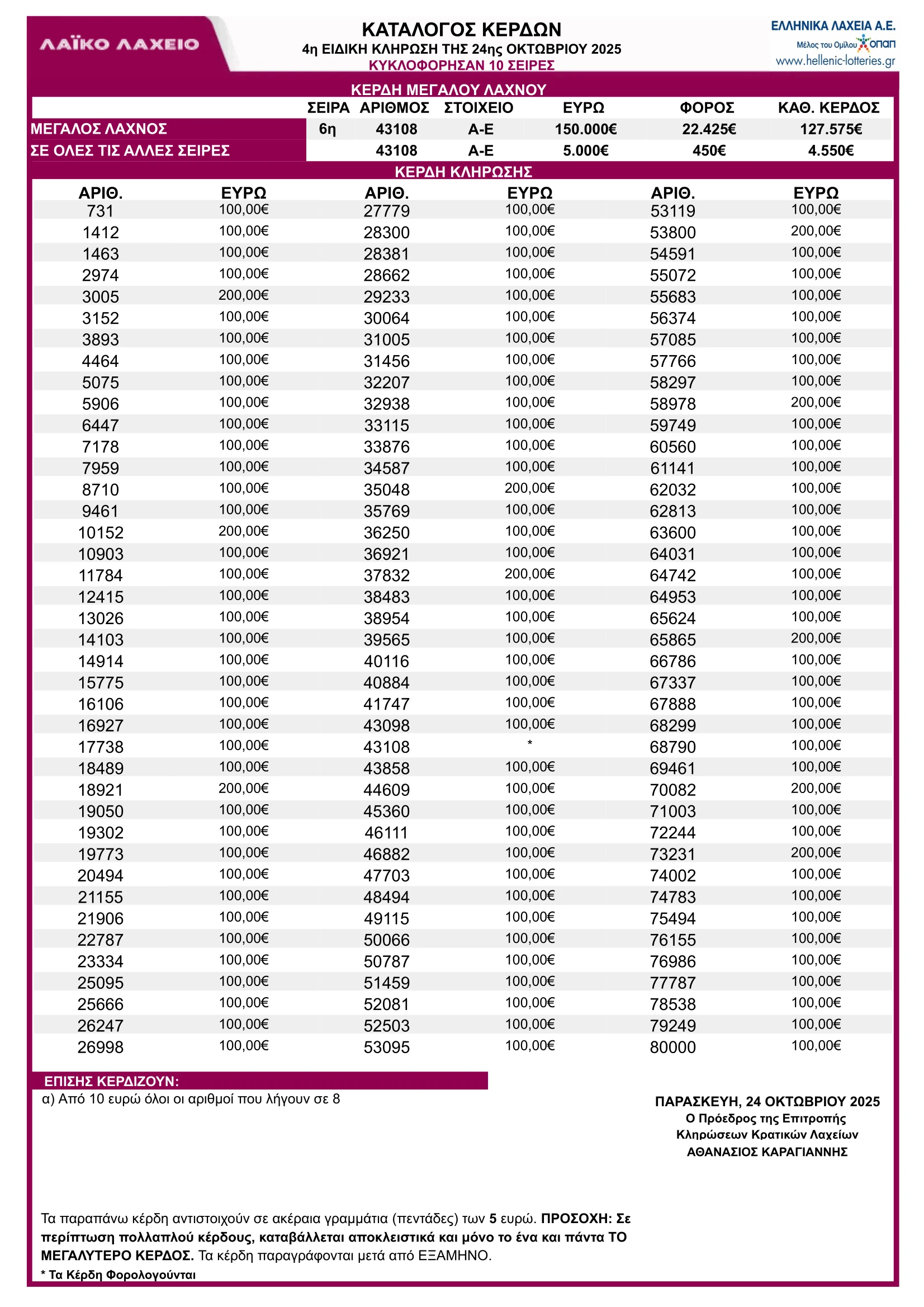 Λαϊκό Λαχείο ειδική κλήρωση 24/10/25 Κατάλογος με τα αποτελέσματα