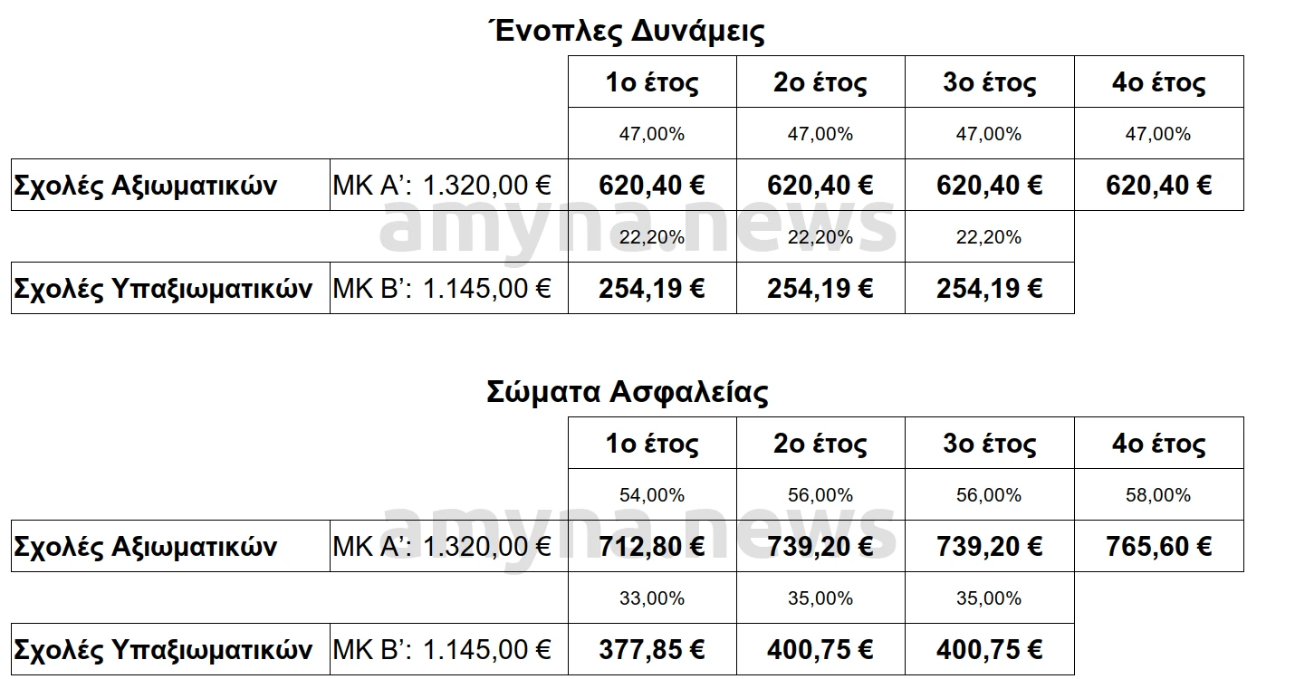 Μισθοί στις Στρατιωτικές Σχολές και στις Σχολές των Σωμάτων Ασφαλείας