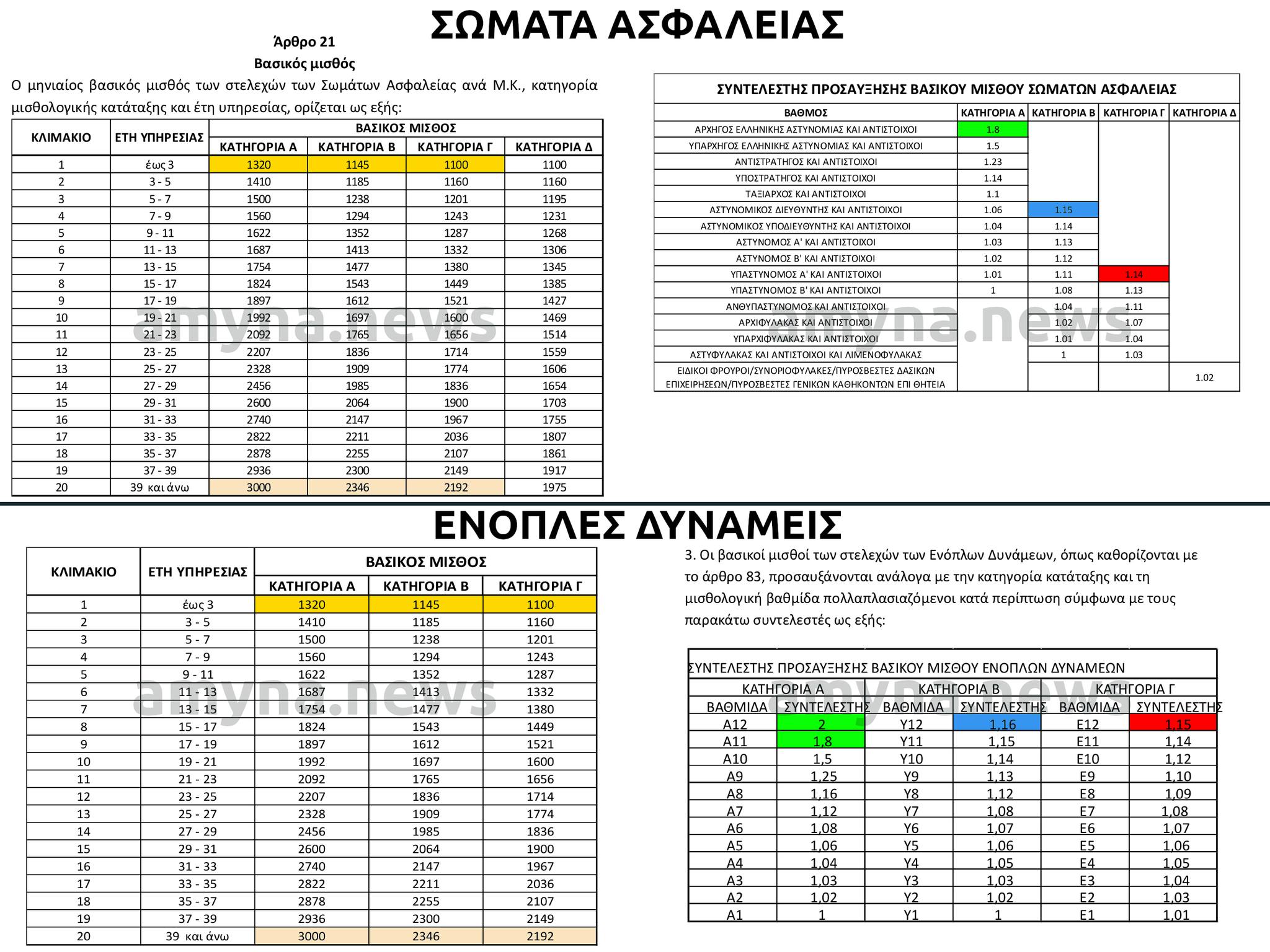 Το νέο μισθολόγιο Αστυνομικών, Πυροσβεστών, Λιμενικών και το νέο μισθολόγιο Στρατιωτικών (Βασικός Μισθός, συντελεστής προσαύξησης ΒΜ)