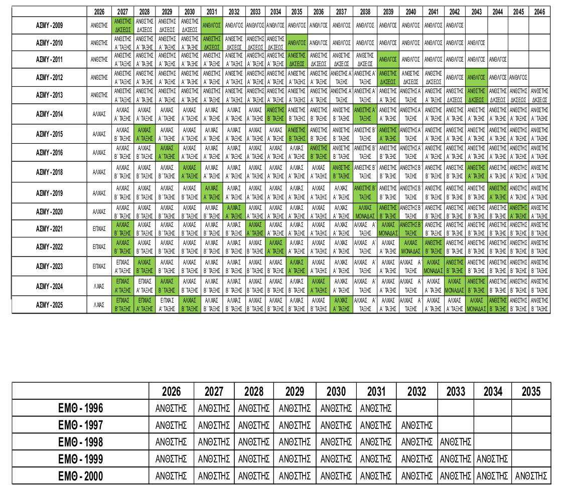Βαθμολογική εξέλιξη υπηρετούντων Ανθυπασπιστών - Μόνιμων Υπαξιωματικών ΑΣΣΥ-ΕΜΘ