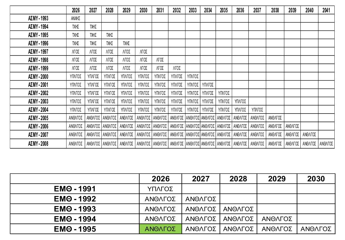 Βαθμολογική εξέλιξη υπηρετούντων Αξιωματικών ΑΣΣΥ-ΕΜΘ