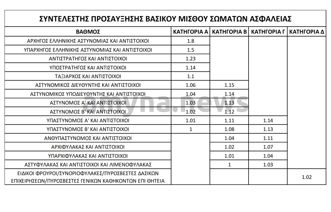 Συντελεστές προσαύξησης βασικού μισθού