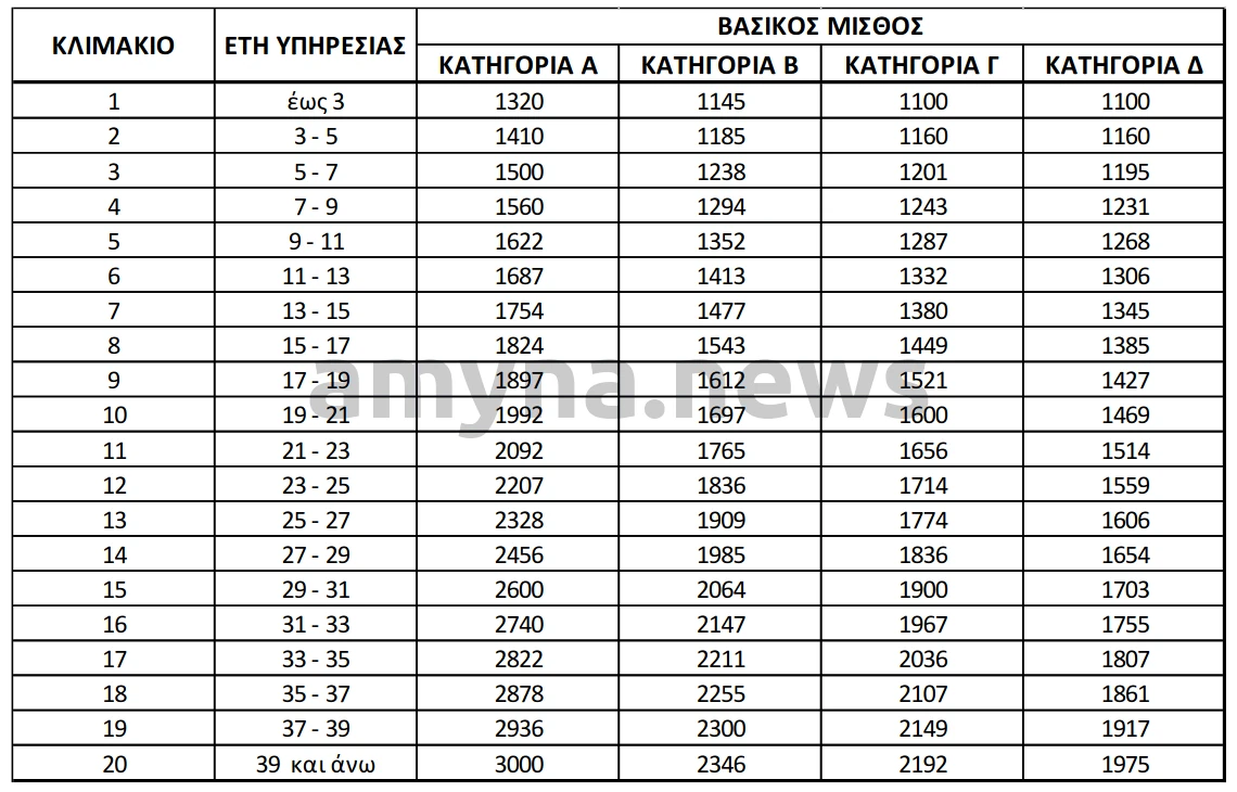 Βασικός μισθός Σωμάτων Ασφαλείας
