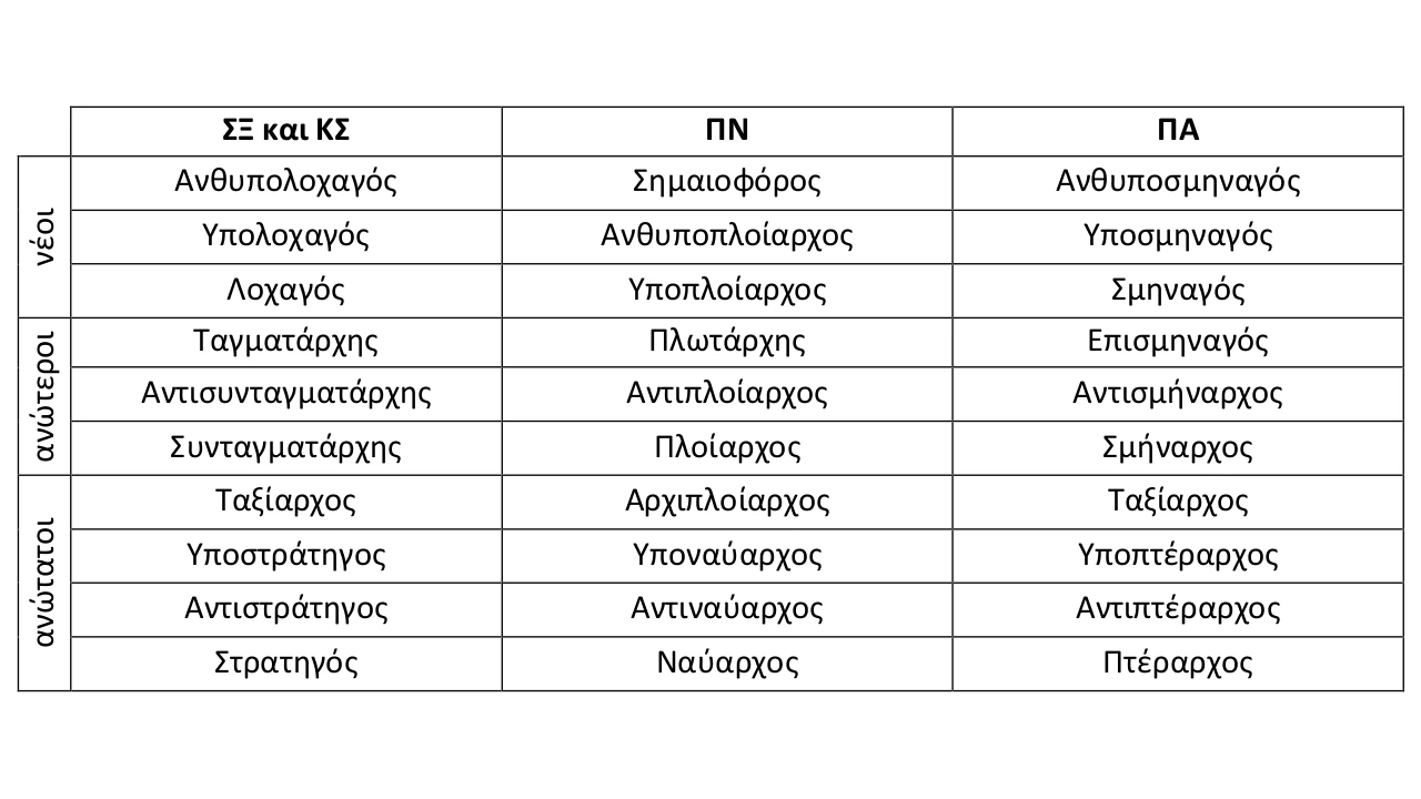 Βαθμοί Αξιωματικών Ενόπλων Δυνάμεων (Στρατός Ξηράς, Πολεμικό Ναυτικό, Πολεμική Αεροπορία)