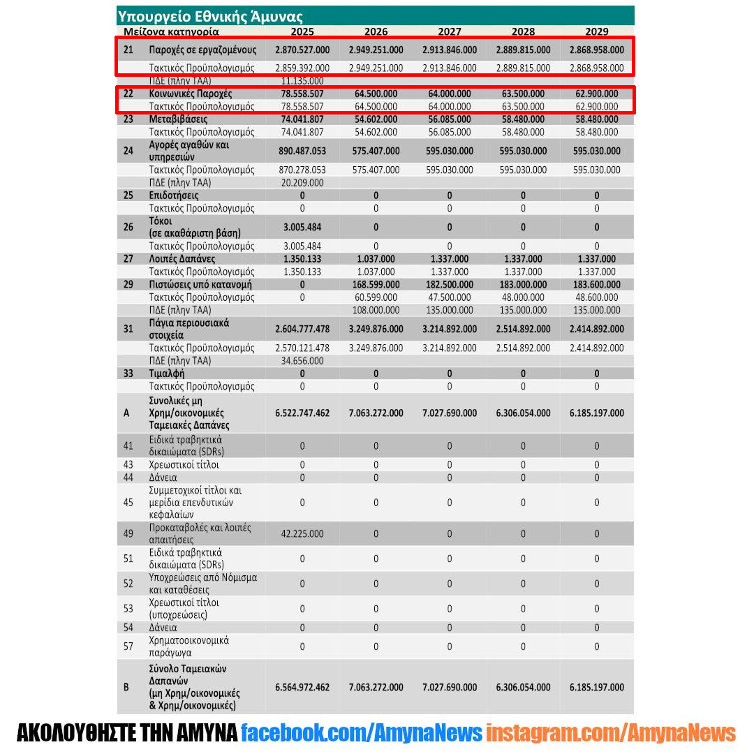 Πολυετής Δημοσιονομικός Προγραμματισμός 2026-2029 για το Υπουργείο Εθνικής Άμυνας (ΥΠΕΘΑ