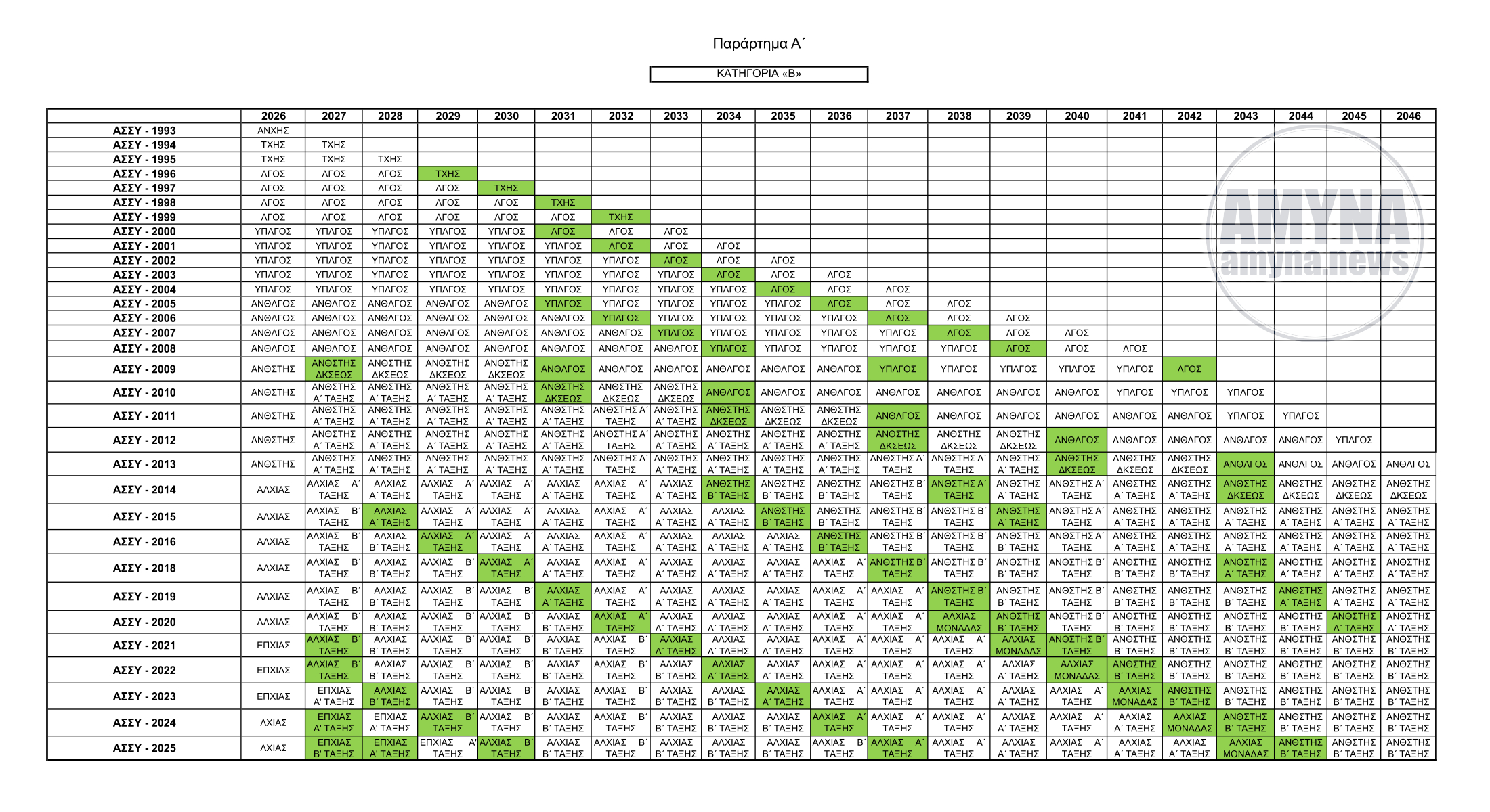 Άρθρο 36 Εξέλιξη υπηρετούντων Υπαξιωματικών, Ανθυπασπιστών και Αξιωματικών που προέρχονται από Ανθυπασπιστές (Παράρτημα Α)