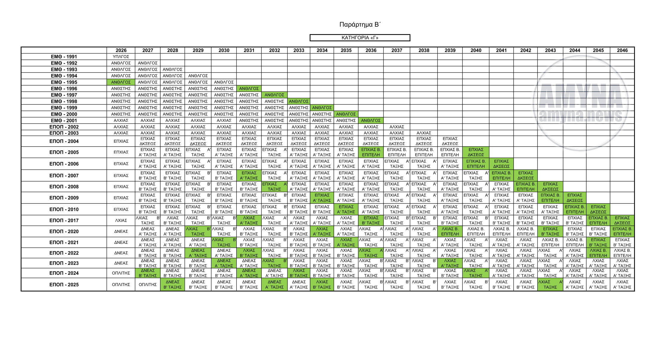 Άρθρο 59 Οργανικές θέσεις και εξέλιξη Επαγγελματιών Οπλιτών (ΕΠΟΠ) και ΕΜΘ (Παράρτημα Β)