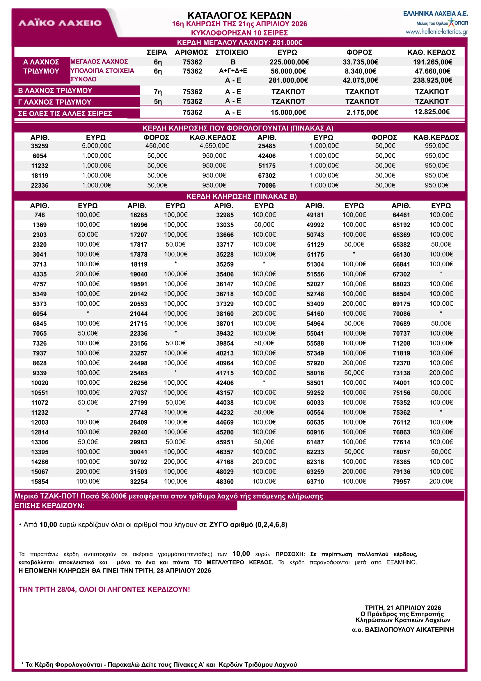 Λαϊκό Λαχείο 21/4/26 Κλήρωση 16 Πίνακας Κερδών – Κατάλογος με τα αποτελέσματα