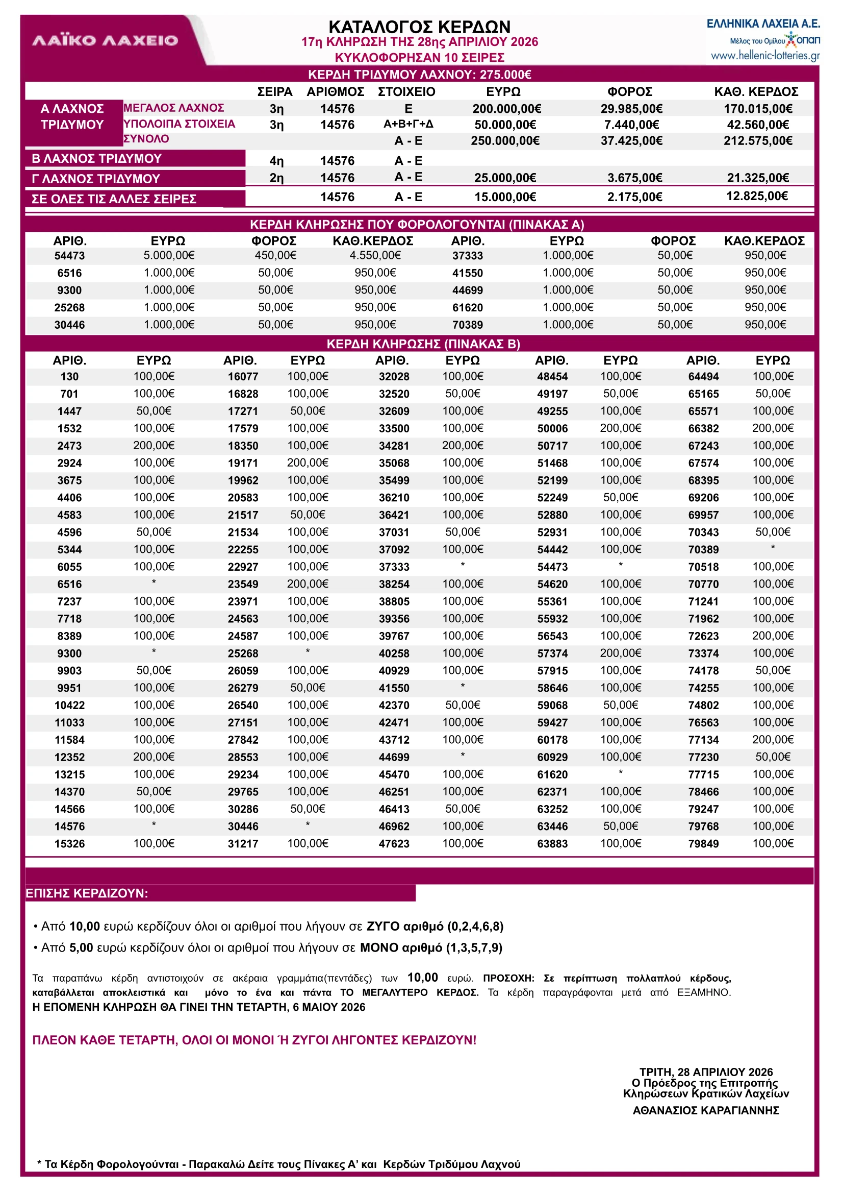 Λαϊκό Λαχείο 28/4/26 Κλήρωση 17 Πίνακας Κερδών – Κατάλογος με τα αποτελέσματα