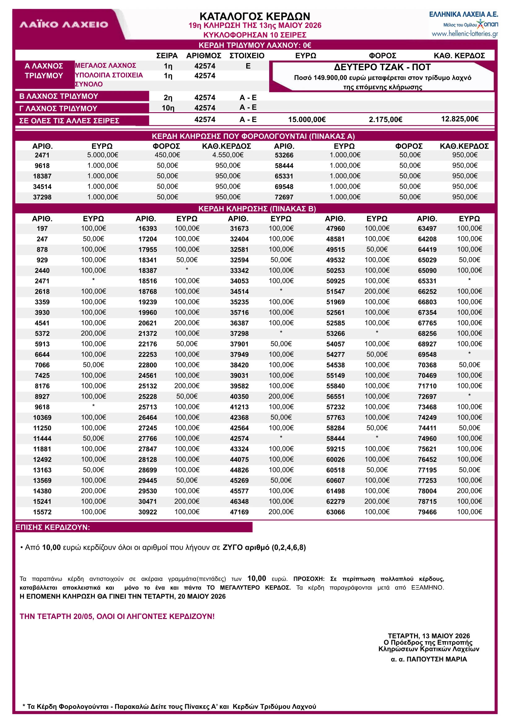 Λαϊκό Λαχείο 13/5/26 Κλήρωση 19 Πίνακας Κερδών – Κατάλογος με τα αποτελέσματα