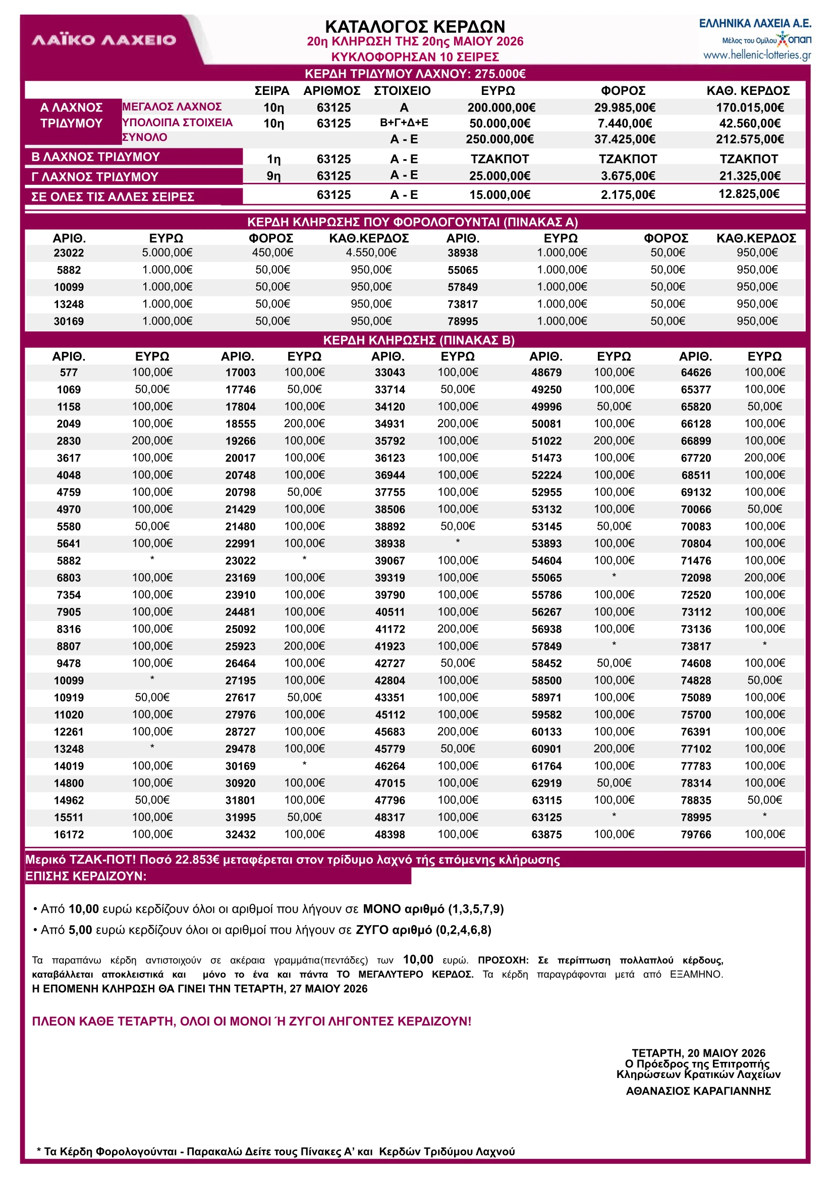 Λαϊκό Λαχείο 20/5/26 Κλήρωση 20 Πίνακας Κερδών – Κατάλογος με τα αποτελέσματα