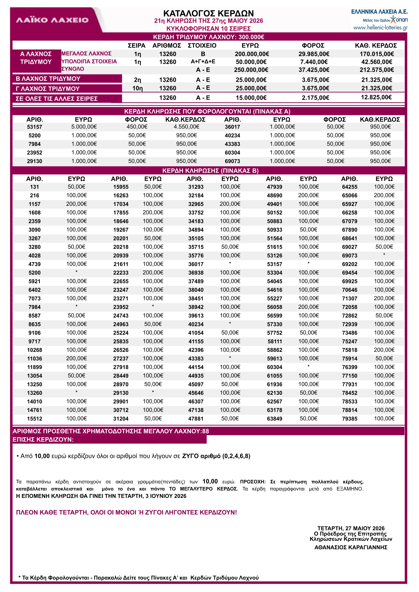 Λαϊκό Λαχείο 27/5/26 Κλήρωση 21 Πίνακας Κερδών – Κατάλογος με τα αποτελέσματα