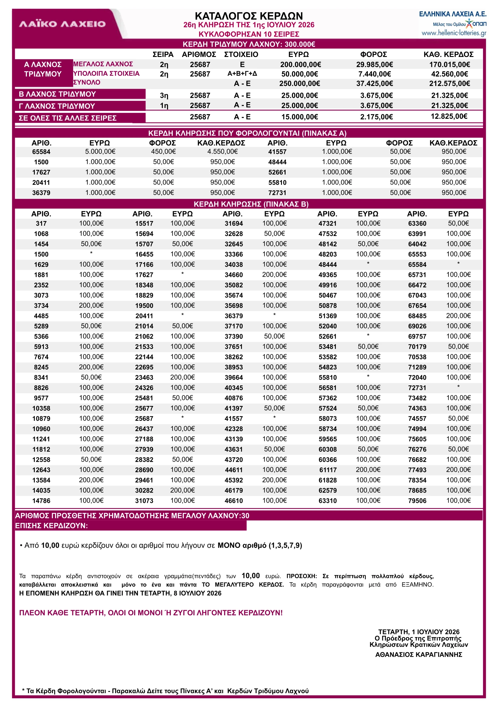Λαϊκό Λαχείο 1/7/26 Κλήρωση 26 Πίνακας Κερδών – Κατάλογος με τα αποτελέσματα