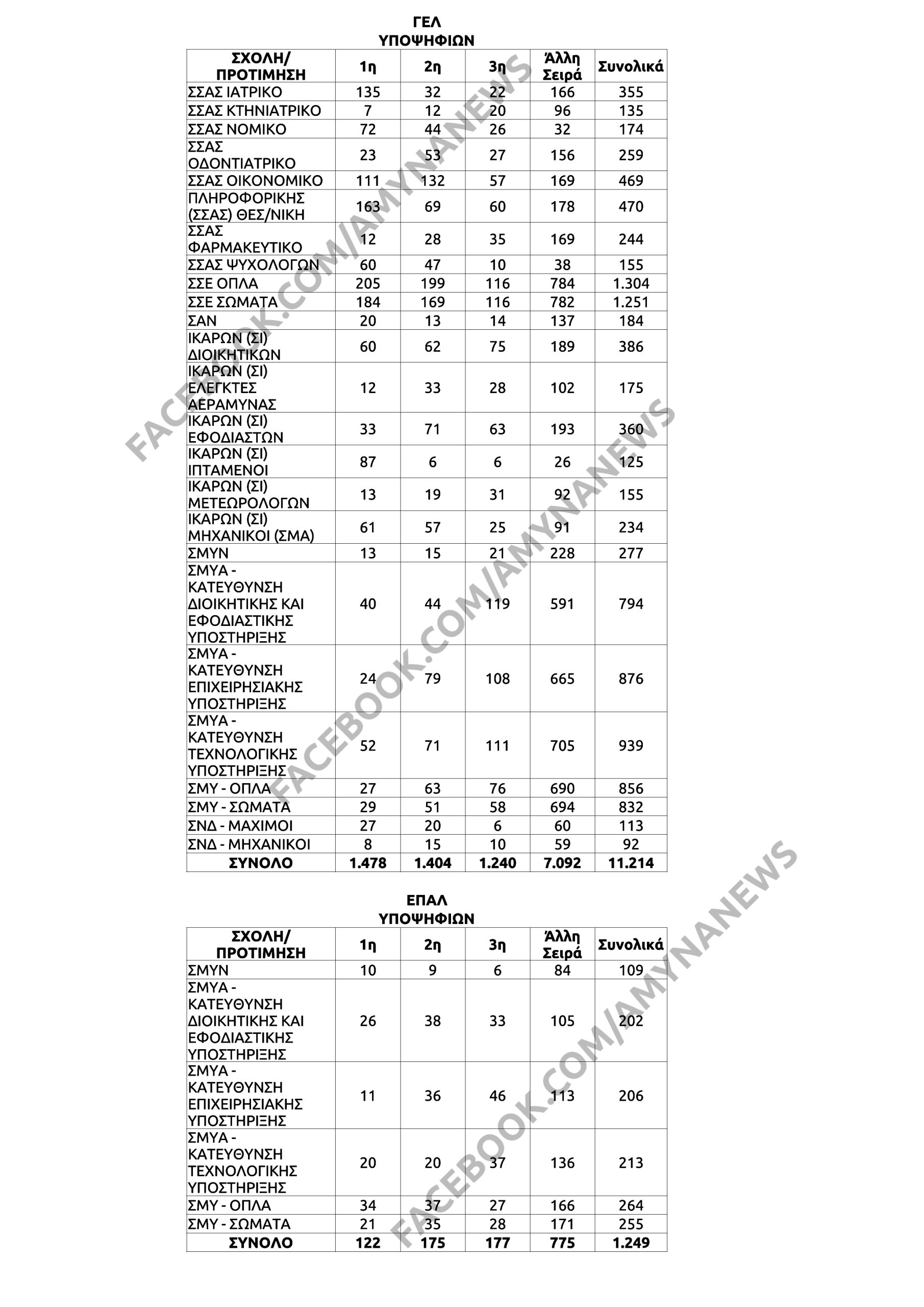 Στατιστικά Στοιχεία Προτιμήσεων ΓΕΛ, ΕΠΑΛ υποψηφίων για τις Στρατιωτικές Σχολές (Πανελλαδικές Εξετάσεις 2026)