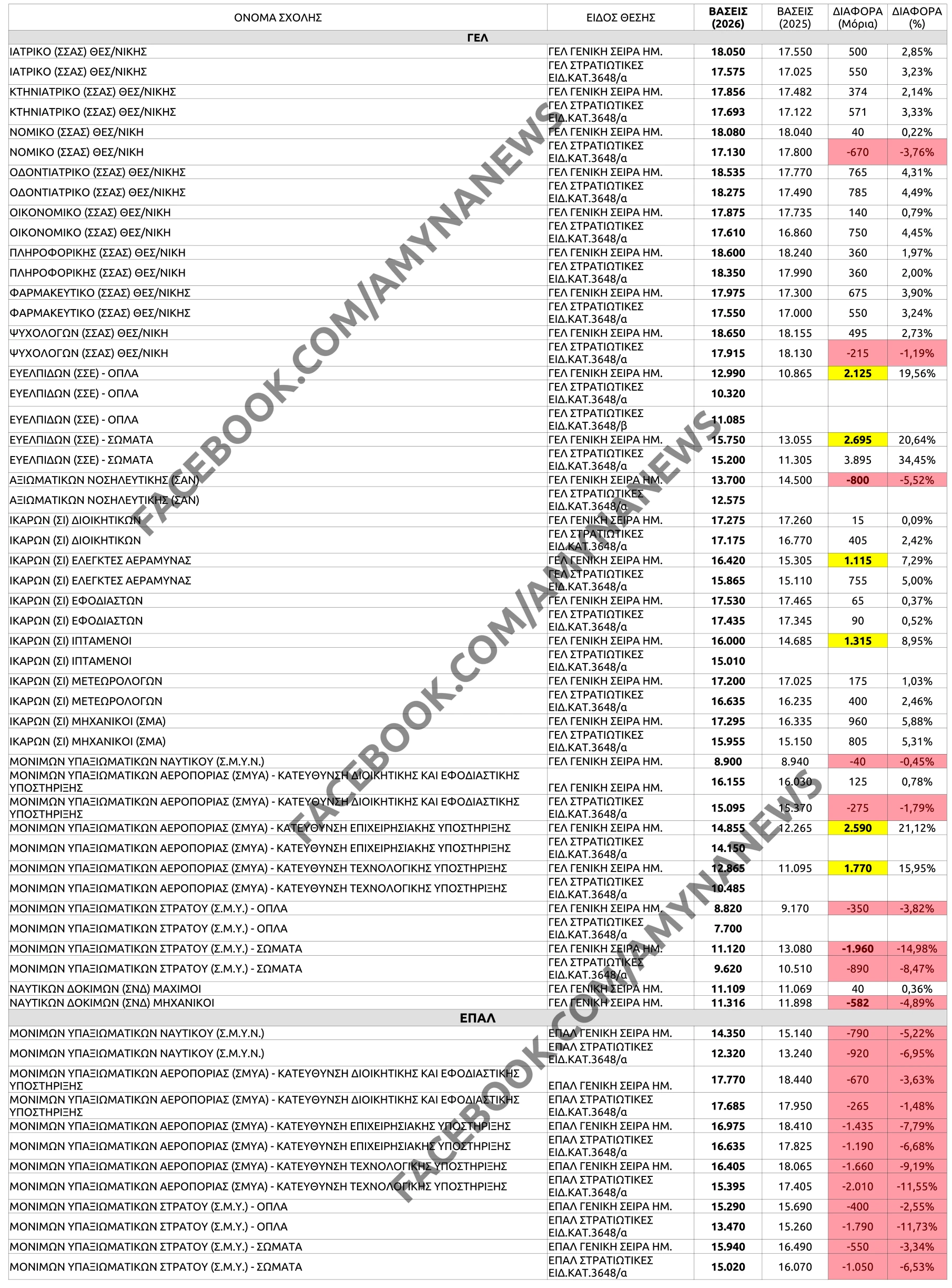 Βάσεις Στρατιωτικές Σχολές 2026 και 2025