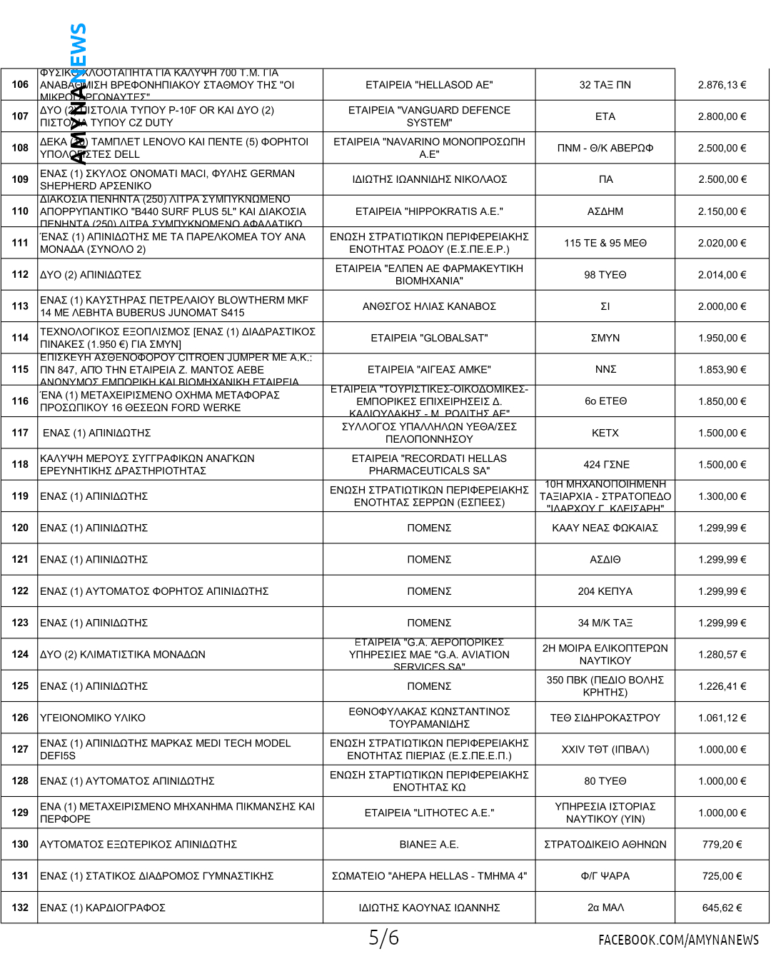 Κατάσταση Δωρητών ΥΠΕΘΑ (1/1/2026-21/8/2026)